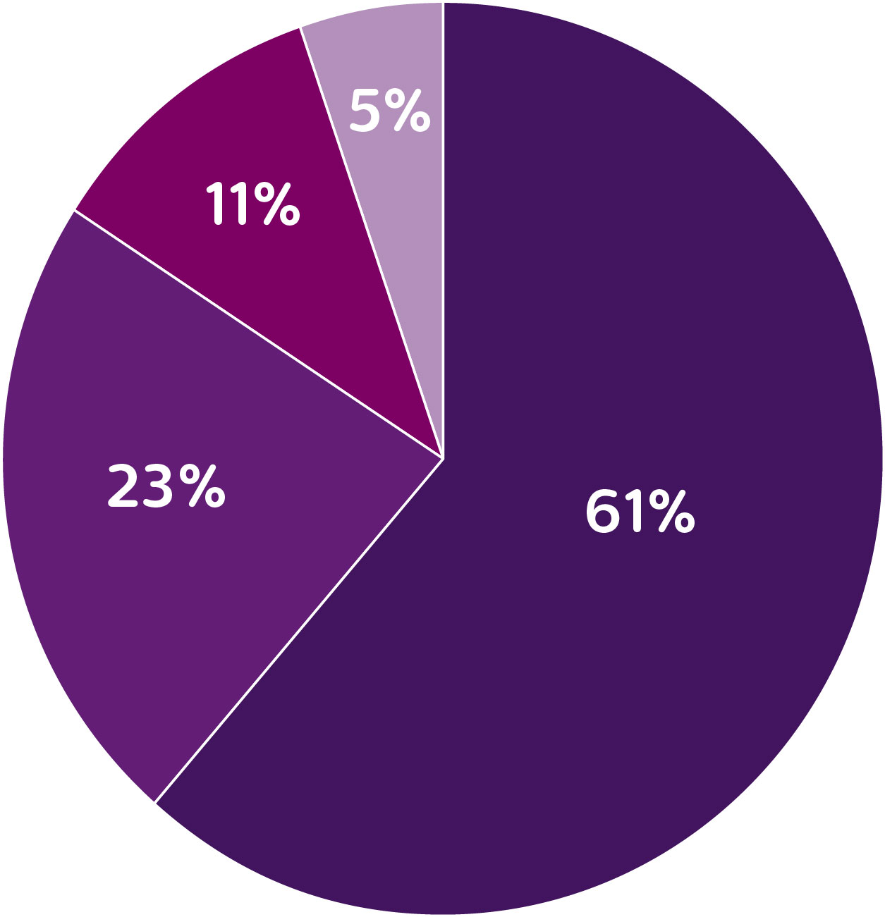 Gr&aacute;fico circular